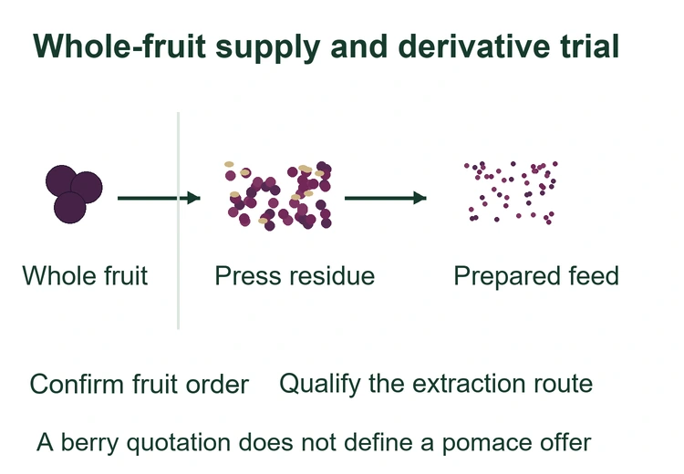 Blackcurrant fruit residue supply boundary