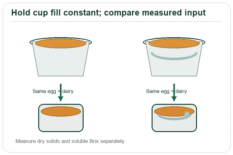 Paired puree samples feeding equal egg and dairy cup formulas